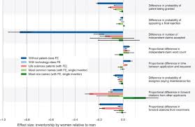 This is the most popular type of patent and is granted if your invention is original and is beneficial to society. Gender Differences In Obtaining And Maintaining Patent Rights Nature Biotechnology
