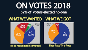 First past the post cannot even perform the most basic task of a voting system: First Past The Post Must Go Fair Vote Canada