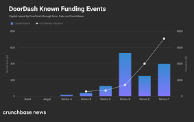 As Doordash Looks For More Money A Quick Rewind Of Its Fundraising Past Crunchbase News Morning Markets Theres Still Money In Del Doordash Fundraising Money