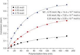 Determination Of Homopolymerization Kinetics And