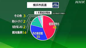 横浜市長選開票結果 当506392山中 竹春 無新325947小此木八郎 無新196926林 文子 無現194713田中 康夫 無新16. Oyt3rmju2fpswm