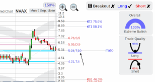 nvax nvax novavax stock bullish