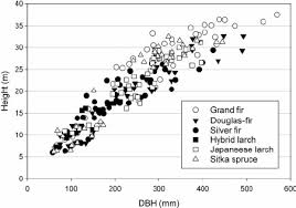 Diameter And Height Allometry Of The 6 Conifer Species And
