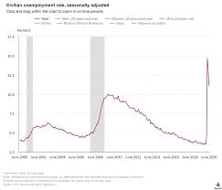 Receiving money for dependents 5. Second Stimulus Check Income Limit Will Likely Be Higher Than 40 000