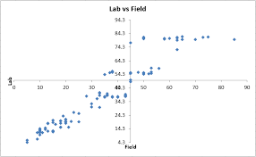Quadrant Graph In Excel Create A Quadrant Scatter Chart