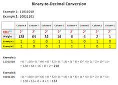 55 best binary to decimal converter images decimal number