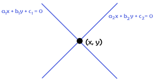The symbol used for the intersection of the two sets a and b is given by a ∩ b. Point Of Intersection Formula How Do You Find The Point Of Intersection