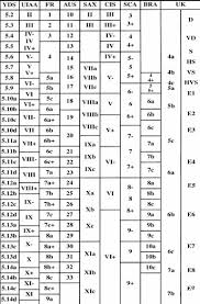 Grade Comparison Chart Alpinist Com