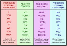 Mio Tuyo Suyo En Ingles Buscar Con Google English Homework Learn English English Activities For Kids
