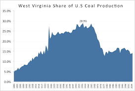 Wv Share Of U S Coal Production One Chart