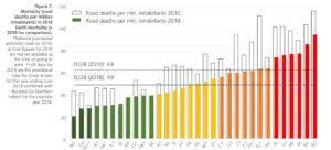 Potrivit ultimelor date publicate de institutul national de statistica, populatia rezidenta a romaniei la 1 ianuarie 2019 era estimata la: Romania Are Cea Mai Mare RatÄƒ A MortalitÄƒÈ›ii Rutiere Din Ue Aproape DublÄƒ FaÈ›Äƒ De Media EuropeanÄƒ È™i De Cinci Ori Mai Mare Decat È›ara Cu Cele Mai PuÈ›ine Decese Pe È™osele