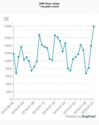 Xrp Burn Rate General Discussion Xrp Chat