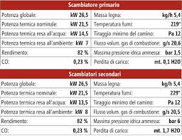 Acquista stufe, camini e riscaldamento vulcano online: Termocamino A Legna Vulcano Modello New Vulcano 25 Kw Scomparsa Verticale 2 Scambiatori Centralina Inclusa
