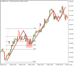 Fibonacci Levels Are Essential For Your Trading Success