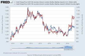 23 Prototypical Gold Price Chart Pounds Sterling