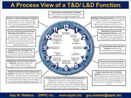 Managing A T D L D Function As A Process Knowledge Management Learning And Development Knowledge Management System