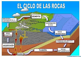 El Ciclo De Las Rocas Ciclo De Las Rocas Rocas Y Minerales Tipos De Rocas