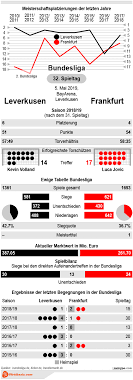 Eintracht frankfurt are on pace to qualify for the champions league for the first time ever. Leverkusen Vs Frankfurt Tipp Prognose Quoten 05 05 2019 Wettbasis Infografik