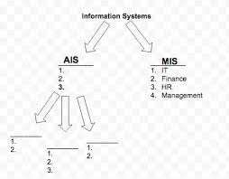 Accounting Information Systems Test 1 Diagram Quizlet