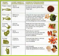 Equivalences Vegetales Proteines 2 Alimentation Et Sante Alimentation Vegetarienne Manger Sainement