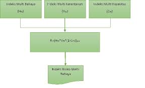 Mengidentifikasi resiko kebencanaan dan cara penanganan resiko bencana 3. Tantangan Kebencanaan Bagi Pembangunan Perumahan Dan Kawasan Permukiman Perkim Id