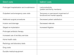 Surgical Site Infections