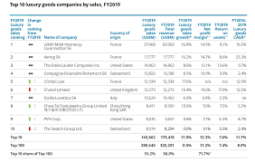Il myriam volterra luxury buying office offre una vasta gamma di servizi mirati a fornire grandi quantità di beni di stock a prezzi competitivi. In The Top 100 Luxury Brands 22 Are Italian Mvc Magazine