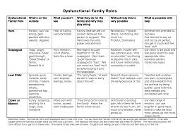 Dysfunctional Family Roles Chart Private Practice From The Inside Out At Http Www Allthingspriv Dysfunctional Family Roles Family Therapy Therapy Worksheets