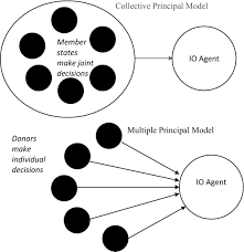 The latest tweets from @modelindonesia8 Follow The Money How Trends In Financing Are Changing Governance At International Organizations Graham 2017 Global Policy Wiley Online Library