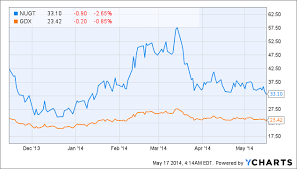 Its Time To Buy This 3x Leveraged Gold Mining Etf