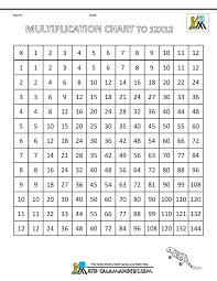 Times Table Grid To 12x12