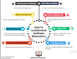 Uidai ने ग्राहकों को आधार बायोमेट्रिक्स को लॉक और अनलॉक (lock and unlock aadhaar biometrics data) . How To Lock Unlock Aadhaar Biometric Step By Step Procedure Aadhaar Card