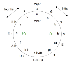 A circle of fifths image and a discription of how to use it. How To Use The Circle Of Fifths Music Production Hq