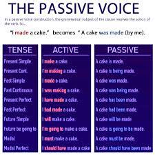 Active voice sentences are often shorter, clearer and easier to understand. Grammar The Passive Voice English Your Way