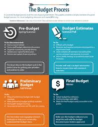 Mrsc Introduction To Budgeting