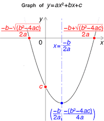 More importantly, completing the square is used extensively when studying conic sections , transforming integrals in calculus, and solving differential equations using. Quadratic Formula Calculator