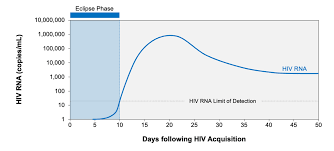 Image result for HIV Exposure