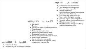 Use the assessment below to assess for any maladaptive behaviors you may be using, and aim to replace at least one of those with a more adaptive coping strategy. How Socioeconomic Status Influences Self Care For Black African American Women A Differential Item Analysis Sciencedirect
