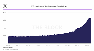 Heads i win, tails you lose. Crypto Corner Week Summary 8 March 2021