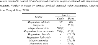 Последние твиты от ceferino urias (@uriasceferino). Magnesium Apparent Availability From Different Magnesium Sources Average Download Scientific Diagram