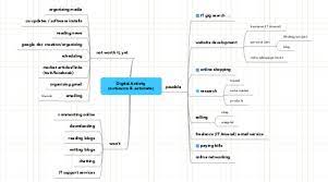 The most productive online mind map canvas on the web. Digital Activity Outsource Automate Mindmeister Mind Map