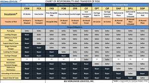 Fca free carrier cpt carriage paid to cip carriage and insurance paid to ddp delivered duty paid fob free. Incoterms 2020 Rules Incoterms 2020 Chart Bgi Worldwide Logistics