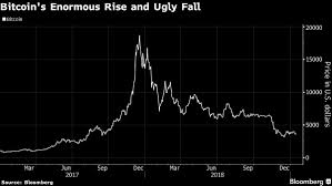 Compare that to the launch of the chicago mercantile exchange's bitcoin futures in december 2017. Crypto Crash An Optimistic Post Mortem Part 1 Pro Aurum News