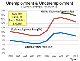 Underemployment In America Newgeography Com