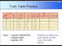 Truth Table Middle School Math Rhetoric Math Classroom