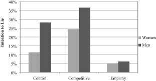 A well trained, experienced polygraph operator would be able to discern if a reaction the test can not measure lies or truth. Feeling Competitiveness Or Empathy Towards Negotiation Counterparts Mitigates Sex Differences In Lying Springerlink