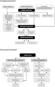 Complaints Process Flowchart Legal Services Commission