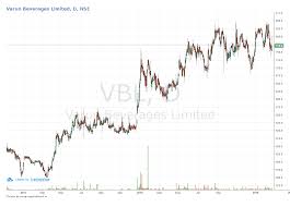 Outlier A Quick View Of Varun Beverages Moneycontrol Com