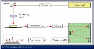 Hplc in this example the sample is a liquid, so the species are separated most easily with hplc: The Rise Of Raman European Pharmaceutical Review