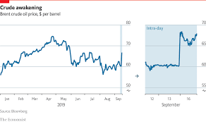 Daily Chart The Drone Strikes In Saudi Arabia Spook Oil